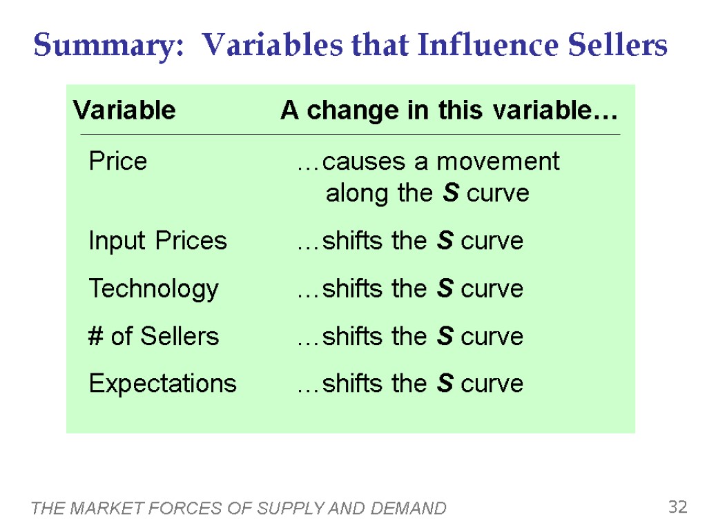 THE MARKET FORCES OF SUPPLY AND DEMAND 32 Summary: Variables that Influence Sellers Variable
